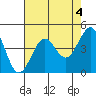 Fitzgerald Marine Reserve tide chart for Thursday, May 4, 2023