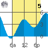 Fitzgerald Marine Reserve tide chart for Friday, May 5, 2023