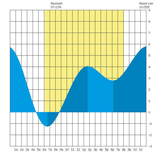 Fitzgerald Marine Reserve tide chart for Sunday, May 7, 2023