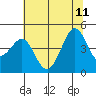 Fitzgerald Marine Reserve tide chart for Sunday, June 11, 2023