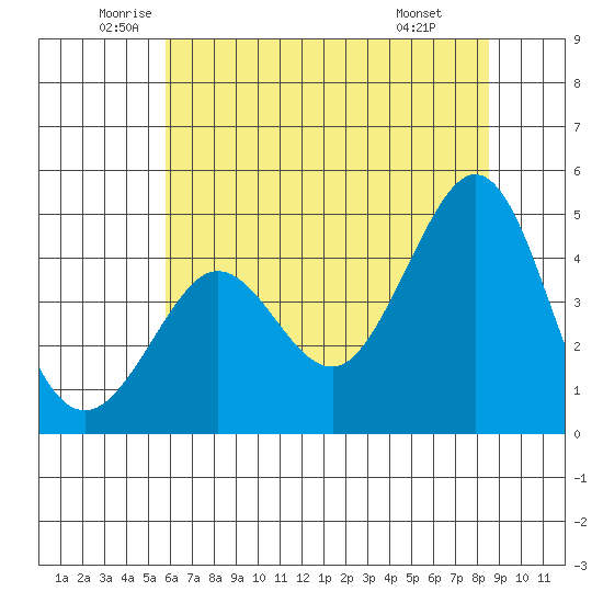 Fitzgerald Marine Reserve tide chart for Tuesday, June 13, 2023