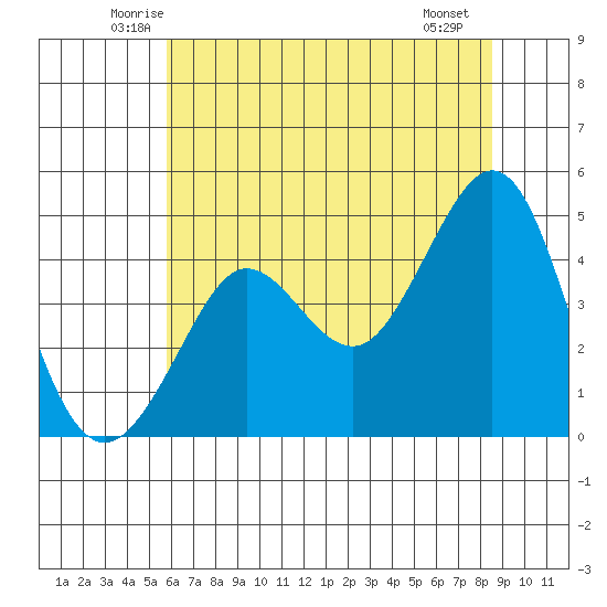 Fitzgerald Marine Reserve tide chart for Wednesday, June 14, 2023