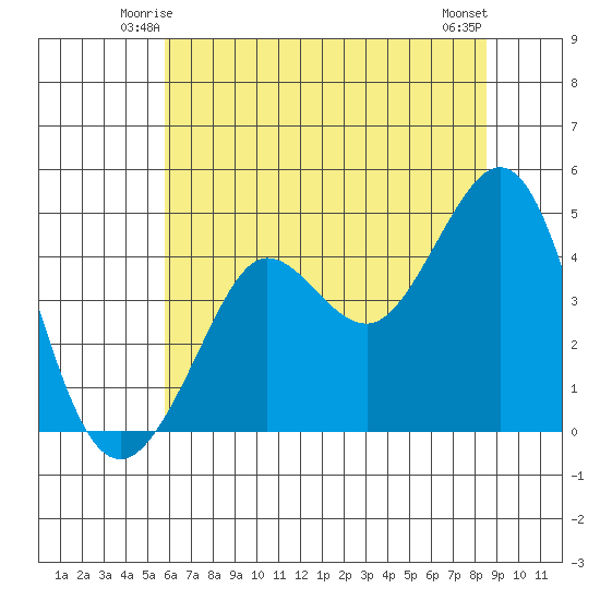 Fitzgerald Marine Reserve tide chart for Thursday, June 15, 2023