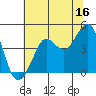 Fitzgerald Marine Reserve tide chart for Friday, June 16, 2023