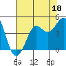 Fitzgerald Marine Reserve tide chart for Sunday, June 18, 2023