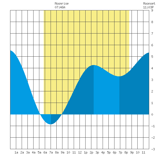 Fitzgerald Marine Reserve tide chart for Tuesday, June 20, 2023