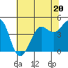 Fitzgerald Marine Reserve tide chart for Tuesday, June 20, 2023
