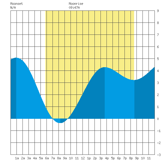 Fitzgerald Marine Reserve tide chart for Thursday, June 22, 2023