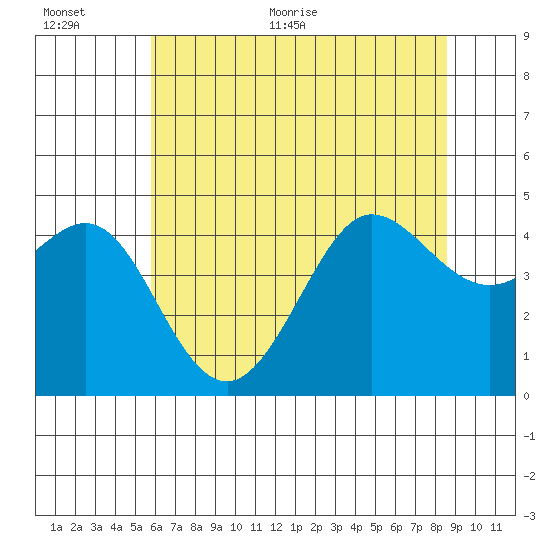 Fitzgerald Marine Reserve tide chart for Saturday, June 24, 2023