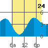Fitzgerald Marine Reserve tide chart for Saturday, June 24, 2023