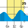 Fitzgerald Marine Reserve tide chart for Sunday, June 25, 2023