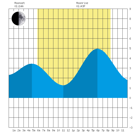 Fitzgerald Marine Reserve tide chart for Monday, June 26, 2023
