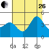 Fitzgerald Marine Reserve tide chart for Monday, June 26, 2023