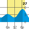 Fitzgerald Marine Reserve tide chart for Tuesday, June 27, 2023
