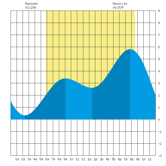 Fitzgerald Marine Reserve tide chart for Thursday, June 29, 2023