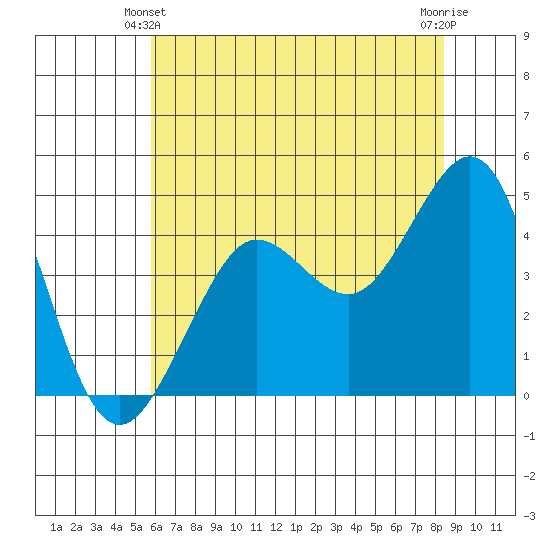 Fitzgerald Marine Reserve tide chart for Friday, June 2, 2023