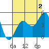 Fitzgerald Marine Reserve tide chart for Friday, June 2, 2023