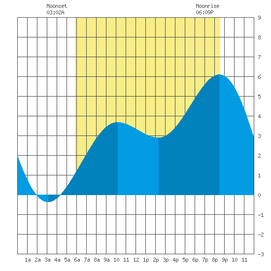 Fitzgerald Marine Reserve tide chart for Friday, June 30, 2023