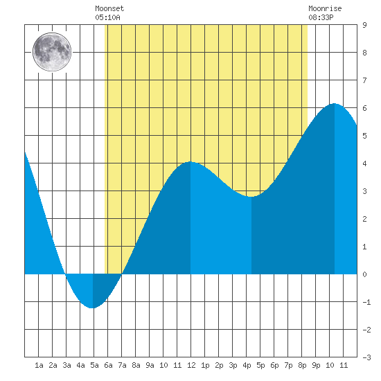 Fitzgerald Marine Reserve tide chart for Saturday, June 3, 2023