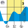 Fitzgerald Marine Reserve tide chart for Saturday, June 3, 2023