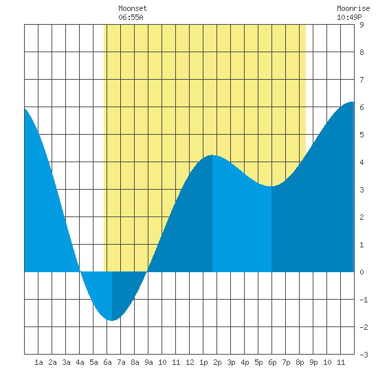 Fitzgerald Marine Reserve tide chart for Monday, June 5, 2023