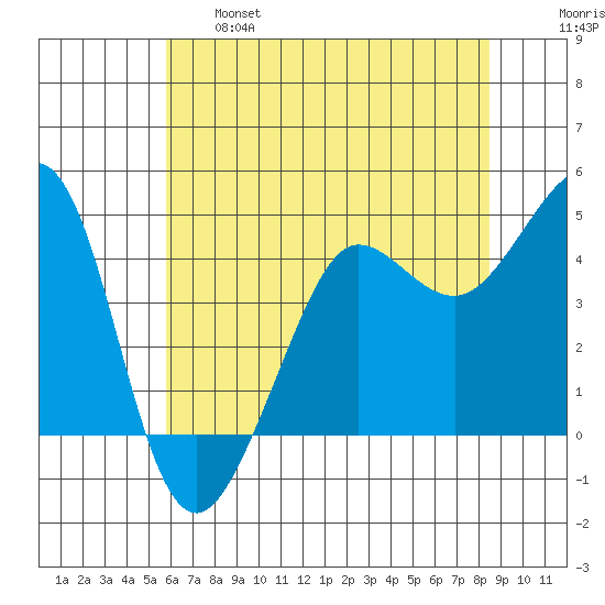 Fitzgerald Marine Reserve tide chart for Tuesday, June 6, 2023