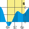 Fitzgerald Marine Reserve tide chart for Tuesday, June 6, 2023