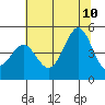Fitzgerald Marine Reserve tide chart for Monday, July 10, 2023