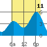 Fitzgerald Marine Reserve tide chart for Tuesday, July 11, 2023