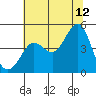 Fitzgerald Marine Reserve tide chart for Wednesday, July 12, 2023