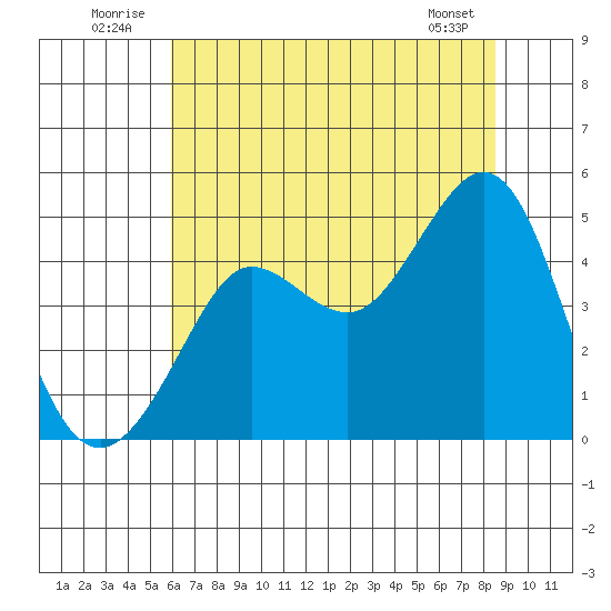Fitzgerald Marine Reserve tide chart for Thursday, July 13, 2023