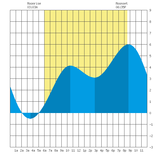 Fitzgerald Marine Reserve tide chart for Friday, July 14, 2023
