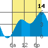 Fitzgerald Marine Reserve tide chart for Friday, July 14, 2023