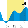 Fitzgerald Marine Reserve tide chart for Sunday, July 16, 2023