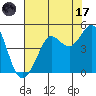 Fitzgerald Marine Reserve tide chart for Monday, July 17, 2023