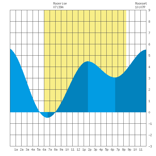 Fitzgerald Marine Reserve tide chart for Wednesday, July 19, 2023