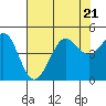 Fitzgerald Marine Reserve tide chart for Friday, July 21, 2023