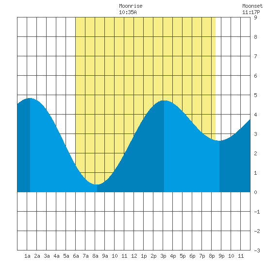 Fitzgerald Marine Reserve tide chart for Saturday, July 22, 2023
