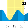 Fitzgerald Marine Reserve tide chart for Saturday, July 22, 2023