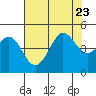 Fitzgerald Marine Reserve tide chart for Sunday, July 23, 2023
