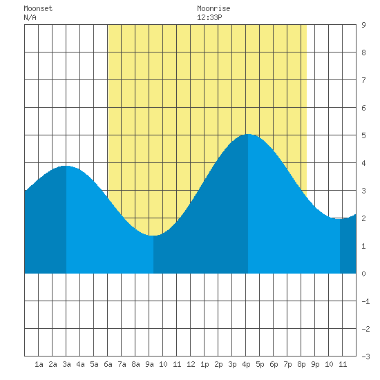 Fitzgerald Marine Reserve tide chart for Monday, July 24, 2023