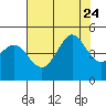 Fitzgerald Marine Reserve tide chart for Monday, July 24, 2023