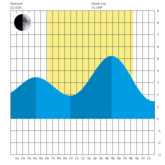 Fitzgerald Marine Reserve tide chart for Tuesday, July 25, 2023