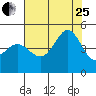 Fitzgerald Marine Reserve tide chart for Tuesday, July 25, 2023