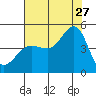 Fitzgerald Marine Reserve tide chart for Thursday, July 27, 2023