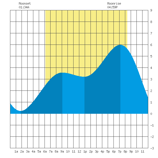 Fitzgerald Marine Reserve tide chart for Friday, July 28, 2023