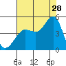 Fitzgerald Marine Reserve tide chart for Friday, July 28, 2023