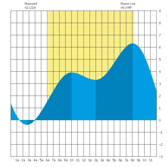 Fitzgerald Marine Reserve tide chart for Saturday, July 29, 2023