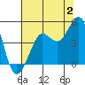 Fitzgerald Marine Reserve tide chart for Sunday, July 2, 2023