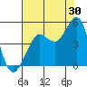 Fitzgerald Marine Reserve tide chart for Sunday, July 30, 2023